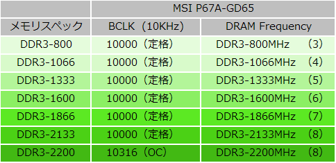 MSI P67A-GD65 Memory設定一覧.png
