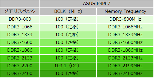 ASUS P8P67 Memory設定一覧.png