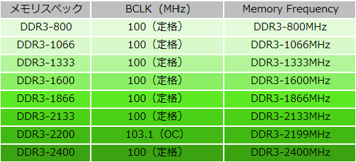 ASUS P8P67 Memory設定一覧.png